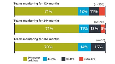 3 bar charts. The first showing that of 355 datasets taking part in the 50:50 Project for at least 12 months, 71% reached 50% women in March 2021, 12% reached 45-59% women, 11% reached 40-44% and a smaller unlabelled % featured fewer than 40% women. The second shows that of 299 datasets taking part in the 50:50 Project for at least 24 months, 71% reached 50% women in March 2021, 11% reached 45-59% women, 13% reached 40-44% and 5% featured fewer than 40% women. The third shows that of 50 datasets taking part in the 50:50 Project for at least 36 months, 70% reached 50% women in March 2021, 14% reached 45-59% women, 16% reached 40-44% and no datasets featured fewer than 40% women. 