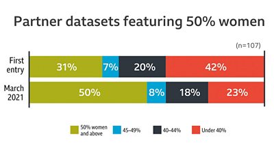 Bar chart showing an increase in the proportion of women from 50:50 Partners. For teams' first entries, 31% featured at least 50% women, 7% featured 45% to 49% women, 20% featured 40% to 44% women and 42% had less than 40% women. In March 2021, 50% featured at least 50% women, 8% featured 45% to 49% women, 18% featured 40% to 44% women and 23% had less than 40% women.