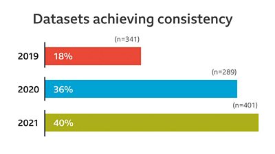 Consistency challenge graphic showing 40% of datasets achieved the consistency challenge this year, up from 18% in 2019 and 36% in 2020.