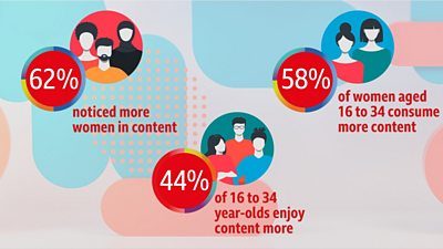 50:50 Project Impact Report 2021 audience research statistics image, 62% noticed shift towards more women, 44% of 16 to 34 year-olds enjoy content more, 58% of women aged 16 to 34 consume more content