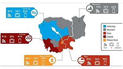 Media and device usage across the country