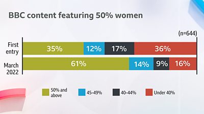 Shows to bar charts that visually show the gender challenge results