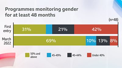 Bar charts visually showing the improvement over time of women represenation for those monitoring for 48 months or more.