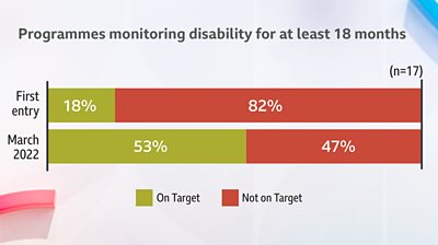 Bar charts visually showing the improvement over time of disability represenation for those monitoring for 18 months or more.