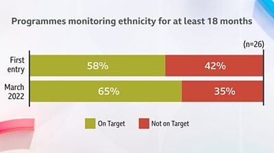 Bar charts visually showing the improvement over time of ethnicity represenation for those monitoring for 18 months or more.