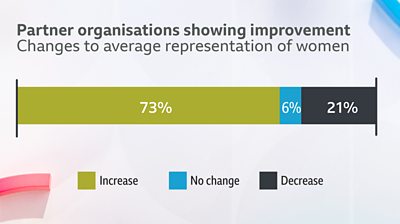 Bar chart visually showing the proportion of partners showing improvement in women representation