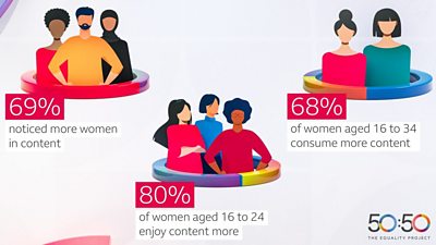 Graphics showing illustrated figures of men and women above the following statistics: 69% noticed more women in content, 80% of women aged 16 to 24 enjoy content more, and 68% of women aged 16 to 34 consume more content