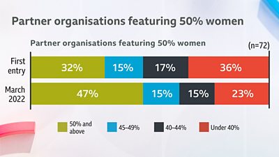 Bar charts visually showing the partners' results.