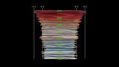Nasa has produced a visualisation of annual temperatures since 1880 showing warming temperatures.