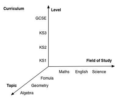 Curriculum dimensions