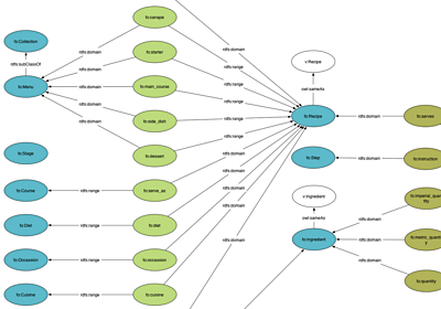 A nodes-and-edges diagram representing classes & properties in the Food ontology