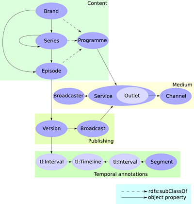 The Programme Model