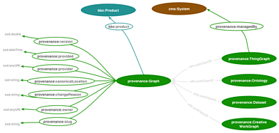 A nodes-and-edges diagram with provenance:Graph as the central node and example subclasses & properties as connected nodes