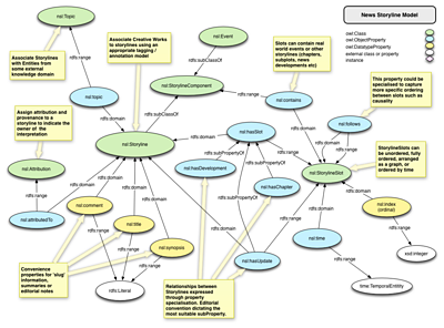 A nodes-and-edges diagram showing the connections between the Storyline ontology's properties and classes