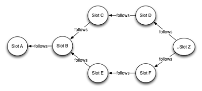 An illustration of how Storyline components can be ordered in slots that follow one another