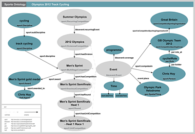 Nodes & edges diagram of the classes & properties in the Sport ontology