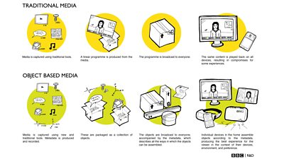 Diagram showing the differences between object based and traditional media