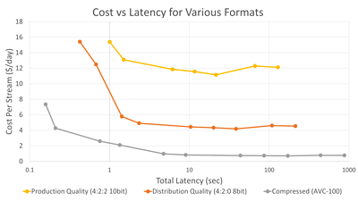  Cost vs Latency in various formats