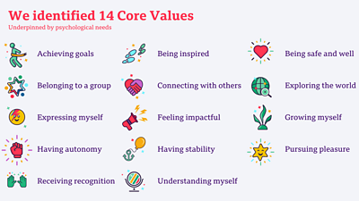  We identified 14 Core Values Underpinned by psychological needs: Achieving goals, Being inspired, Belonging to a group, Connecting with others, Expressing myself, Feeling impactful, Having autonomy, Having stability, Receiving recognition, Understanding myself, Being safe and well, Exploring the world, Growing myself, Pursuing pleasure