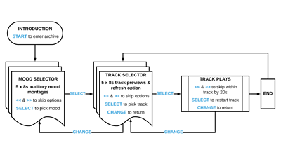  Menu diagram