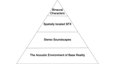 Pyramid going down - Binaural characters, over spatially located SFX, Stereo Soundscapes and The Acoustic Environment of Base Reality