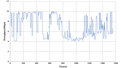  Network throughput against time for a Testbed network profile