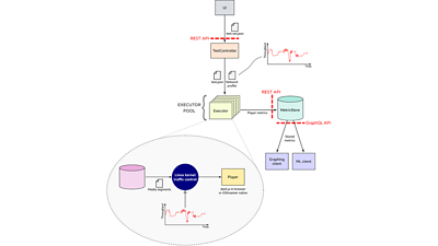  Simplified architecture of the Testbed