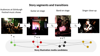 Story segments and transitions