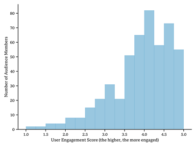  The audience distribution of engagement scores