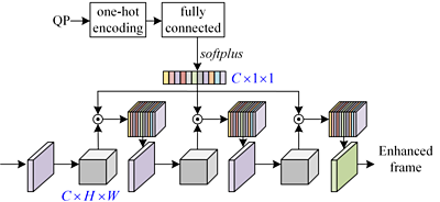  QP-conditional adaptation module diagram