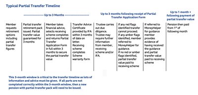 A timeline image of the process