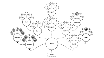 A flow chart showing how a choice of mood leads to a selection of five pieces of music of that mood, or leads on to another selection of 5 pieces of music in the same mood category to choose from.