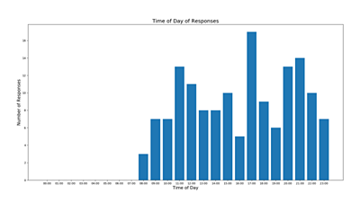 Time of Day of Responses (mostly from 8am to 11pm with peak at 5pm)