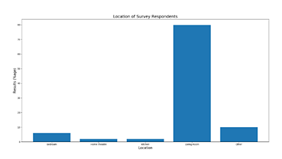 Location of Survey Respondents - most are in the UK