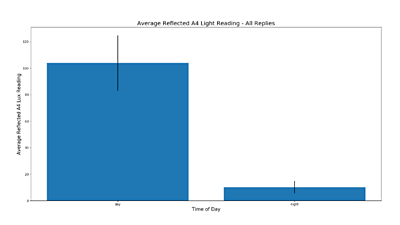 Average Reflected A4 Light Reading - most are in the day