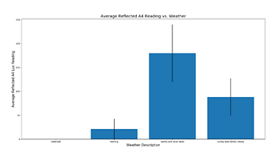 Average Reflected A4 Light Reading vs Weather