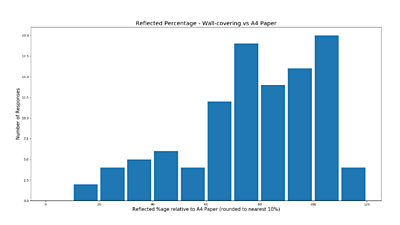 Reflected Percentage - Wall Covering vs A4 paper