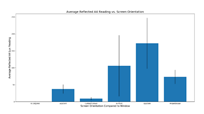 Average Reflected A4 Light Reading vs Screen Orientation - most are In Front and Upstairs