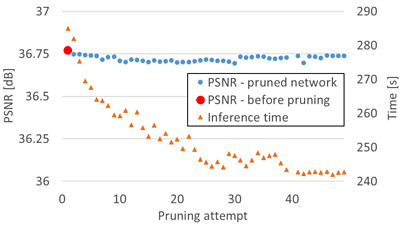 Pruning attempt vs time