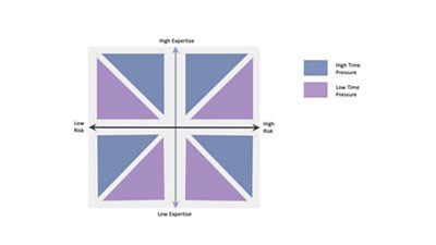 Expertise, Risk, & Time (ERT) Framework