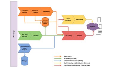 How the different building blocks were connected