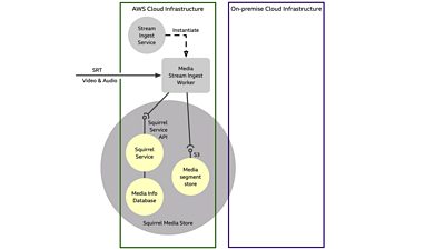 Diagram of AWS servers