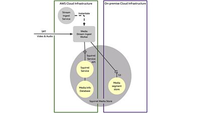 Diagram of AWS servers