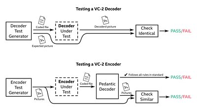 Testing a VC-2 Decoder diagram