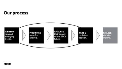 Our process - IDENTIFY - PRIORITISE - ANALYSE - TAKE a confident position - ENABLE