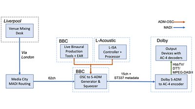 Diagram showing the route for sound from Liverpool via Media City to the 鶹Լ test generator, outputted to Dolby