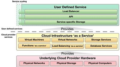 Cloud Service abstraction scaling