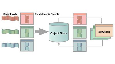 Objectisation Diagram