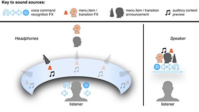 AAE Sound Design diagram showing the listener in the centre