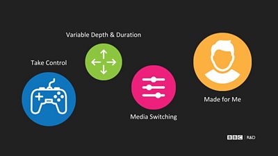 Four bubbles reading Take control, variable depth, media switching, made for me.